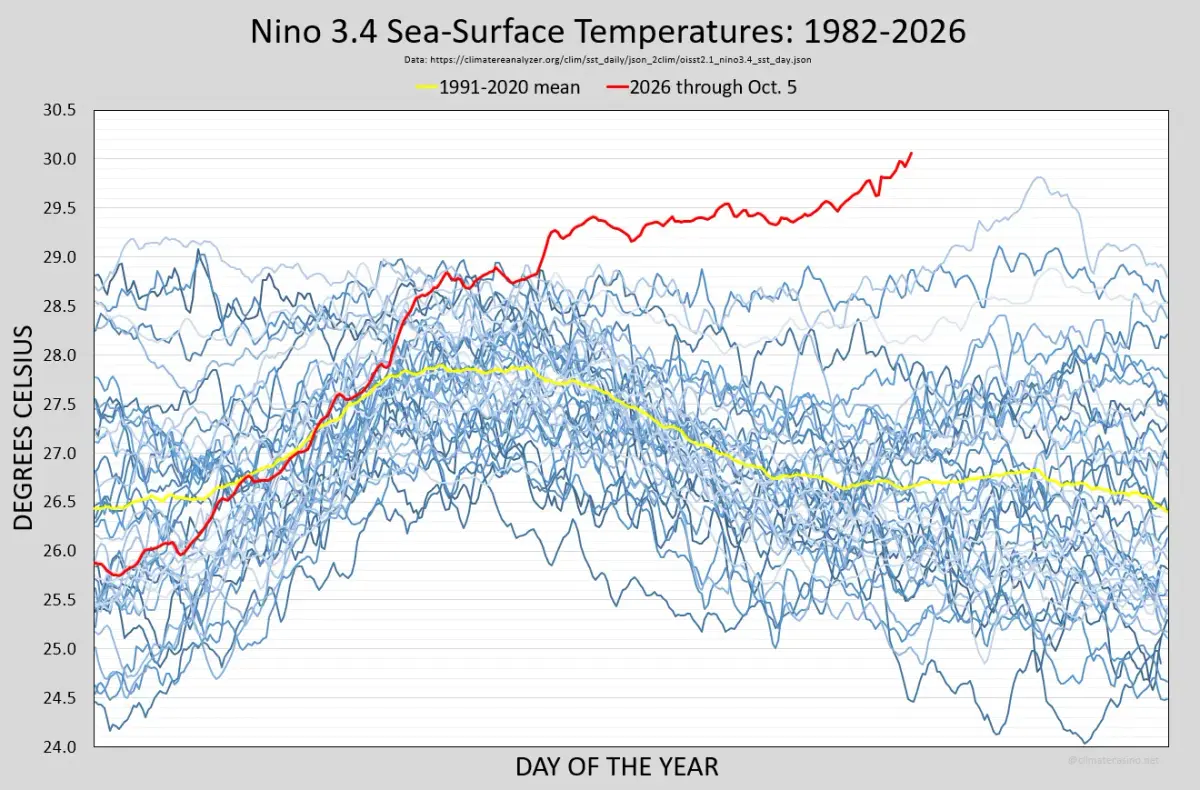 Niño 3.4 sea-surface temperature breaks 30°C for first time on record